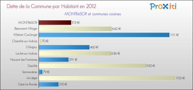 Dette par habitant de la commune en 2012 pour MONTRéSOR et les communes proches Comparaison de la dette par habitant de la commune en 2012 pour MONTRéSOR et les communes voisines