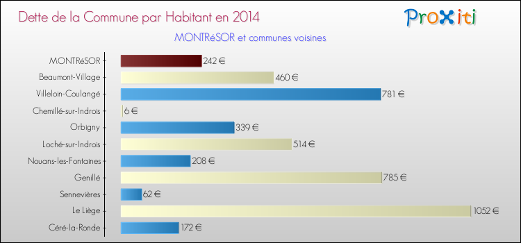 Dette par habitant de la commune en 2014 pour MONTRéSOR et les communes proches Comparaison de la dette par habitant de la commune en 2014 pour MONTRéSOR et les communes voisines