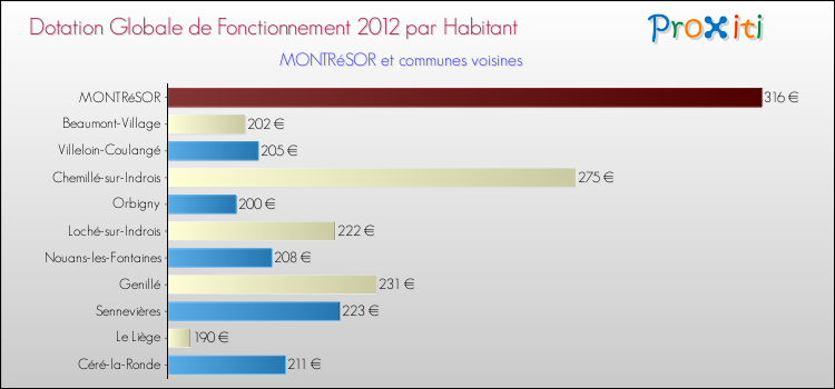 Montant des dotations globales de fonctionnement DGF par Habitant pour MONTRéSOR et les communes proches Comparaison des des dotations globales de fonctionnement DGF par habitant pour MONTRéSOR et les communes voisines