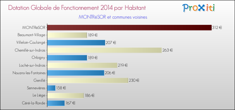 Montant des dotations globales de fonctionnement DGF par Habitant pour MONTRéSOR et les communes proches en 2014. Comparaison des des dotations globales de fonctionnement DGF par habitant pour MONTRéSOR et les communes voisines en 2014.
