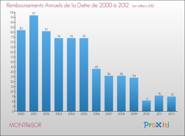Evolution de l'annuité de la dette pour la commune de MONTRéSOR de 2000 à 2012 Annuités de la dette pour MONTRéSOR de 2000 à 2012