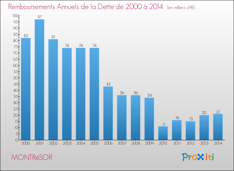 Evolution de l'annuité de la dette pour la commune de MONTRéSOR de 2000 à 2014 Annuités de la dette pour MONTRéSOR de 2000 à 2014