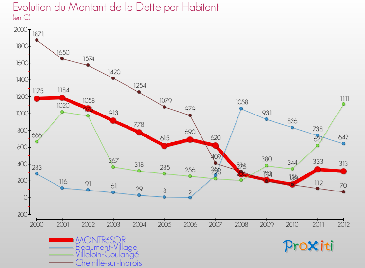 Evolution de la dette par habitant pour la commune de MONTRéSOR et les communes proches de 2000 à 2012 Comparaison de la dette par habitant pour MONTRéSOR et les communes voisines de 2000 à 2012