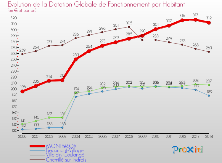 Evolution et montant de la dotation globale de fonctionnement par Habitant pour MONTRéSOR et les communes proches de 2000 à 2014. Comparaison des dotations globales de fonctionnement par habitant pour MONTRéSOR et les communes voisines de 2000 à 2014.
