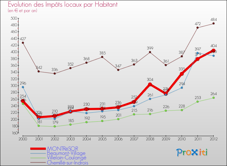 Evolution et montant des impôts locaux par Habitant pour MONTRéSOR et les communes proches Comparaison des impôts locaux par habitant pour MONTRéSOR et les communes voisines