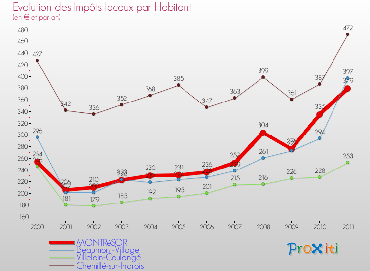 Evolution et montant des impôts locaux par Habitant pour MONTRéSOR et les communes proches Comparaison des impôts locaux par habitant pour MONTRéSOR et les communes voisines