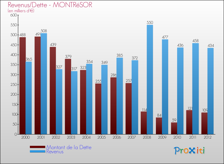 Evolution comparée de la dette et des revenus pour la commune de MONTRéSOR de 2000 à 2012 Comparaison de la dette et des revenus pour MONTRéSOR de 2000 à 2012