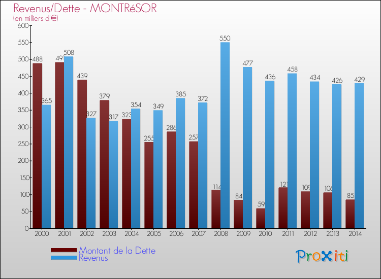 Evolution comparée de la dette et des revenus pour la commune de MONTRéSOR de 2000 à 2014 Comparaison de la dette et des revenus pour MONTRéSOR de 2000 à 2014