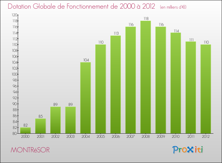 Evolution du montant de la Dotation Globale de Fonctionnement pour la commune de MONTRéSOR de 2000 à 2012 Evolution du montant de la Dotation Globale de Fonctionnement pour MONTRéSOR de 2000 à 2012