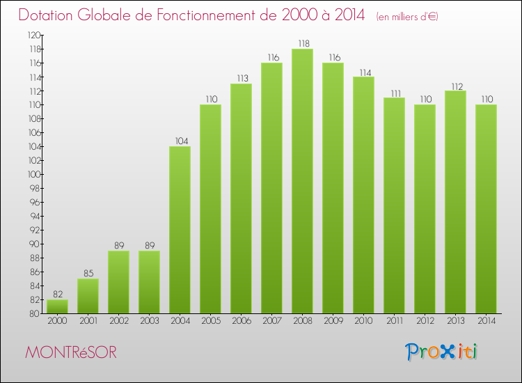 Evolution du montant de la Dotation Globale de Fonctionnement pour la commune de MONTRéSOR de 2000 à 2014 Evolution du montant de la Dotation Globale de Fonctionnement pour MONTRéSOR de 2000 à 2014