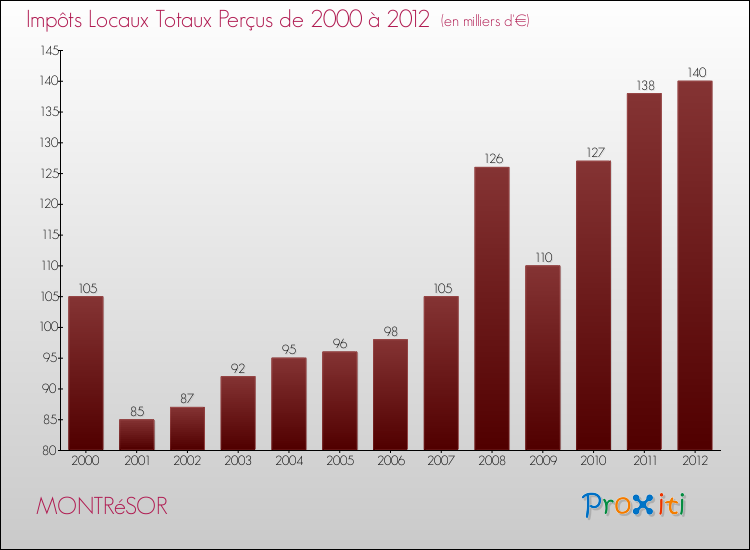 Evolution des Impôts Locaux pour la commune de MONTRéSOR de 2000 à 2012 Evolution des Impôts Locaux pour MONTRéSOR de 2000 à 2012