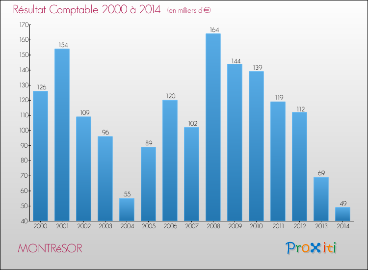 Evolution du résultat comptable pour la commune de MONTRéSOR de 2000 à 2014 Evolution du résultat comptable pour MONTRéSOR de 2000 à 2014