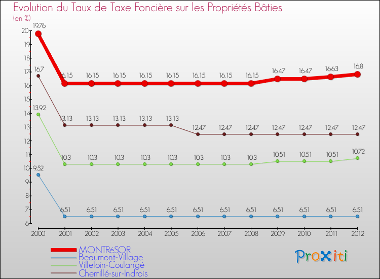 Evolution du taux de la taxe foncière sur le bati pour MONTRéSOR et les communes proches de 2000 à 2012 Comparaison des taux de taxe foncière sur le bati pour MONTRéSOR et les communes voisines de 2000 à 2012