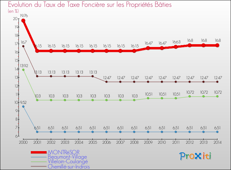 Evolution du taux de la taxe foncière sur le bati pour MONTRéSOR et les communes proches de 2000 à 2014 Comparaison des taux de taxe foncière sur le bati pour MONTRéSOR et les communes voisines de 2000 à 2014