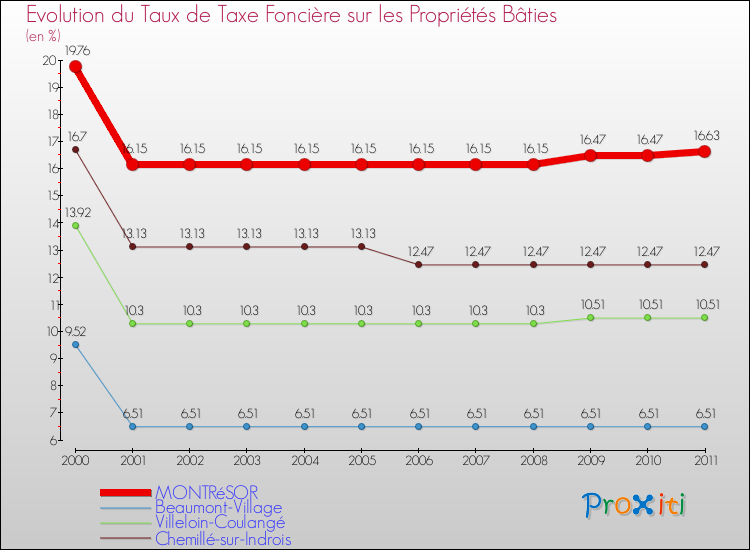 Evolution du taux de la taxe foncière sur le bati pour MONTRéSOR et les communes proches Comparaison des taux de taxe foncière sur le bati pour MONTRéSOR et les communes voisines