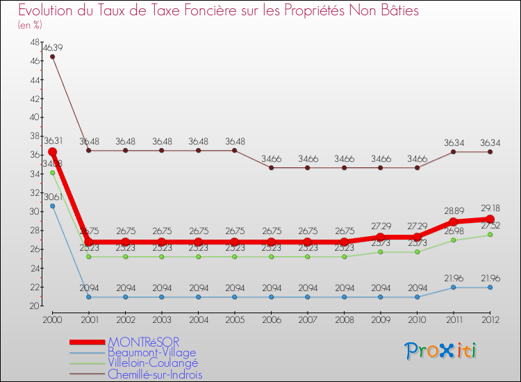 Evolution du taux de la taxe foncière sur les immeubles et terrains non batis pour MONTRéSOR et les communes proches de 2000 à 2012 Comparaison des taux de la taxe foncière sur les immeubles et terrains non batis pour MONTRéSOR et les communes voisines de 2000 à 2012