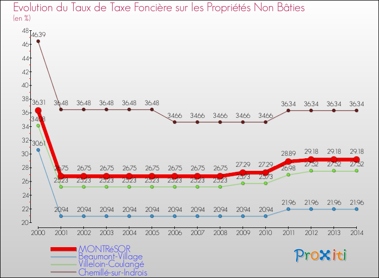 Evolution du taux de la taxe foncière sur les immeubles et terrains non batis pour MONTRéSOR et les communes proches de 2000 à 2014 Comparaison des taux de la taxe foncière sur les immeubles et terrains non batis pour MONTRéSOR et les communes voisines de 2000 à 2014