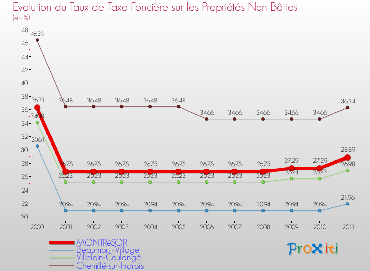 Evolution du taux de la taxe foncière sur les immeubles et terrains non batis pour MONTRéSOR et les communes proches Comparaison des taux de la taxe foncière sur les immeubles et terrains non batis pour MONTRéSOR et les communes voisines