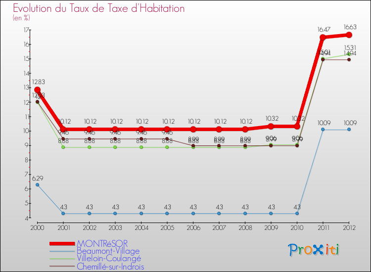 Evolution du taux de la taxe d'habitation pour MONTRéSOR et les communes proches Comparaison des taux de la taxe d'habitation pour MONTRéSOR et les communes voisines