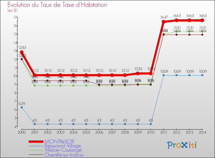 Evolution du taux de la taxe d'habitation pour MONTRéSOR et les communes proches de 2000 à 2014 Comparaison des taux de la taxe d'habitation pour MONTRéSOR et les communes voisines de 2000 à 2014