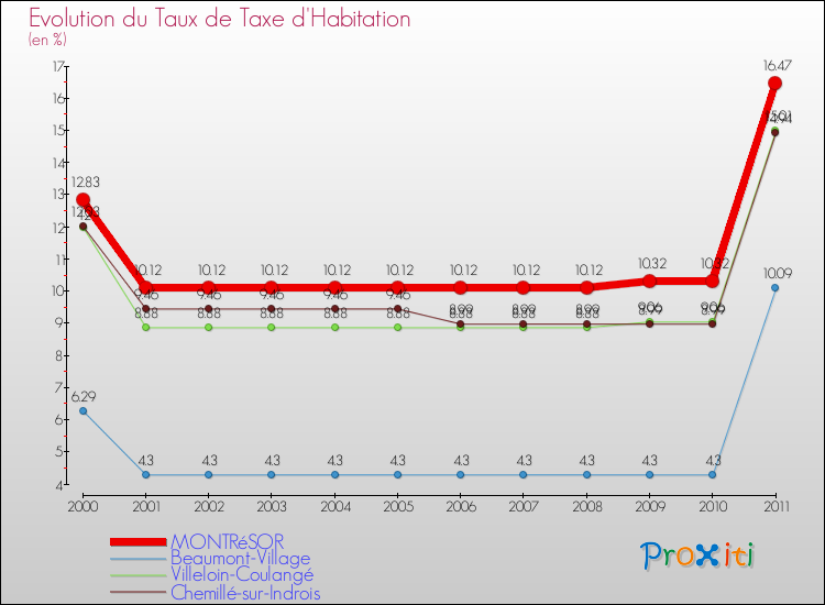 Evolution du taux de la taxe d'habitation pour MONTRéSOR et les communes proches Comparaison des taux de la taxe d'habitation pour MONTRéSOR et les communes voisines