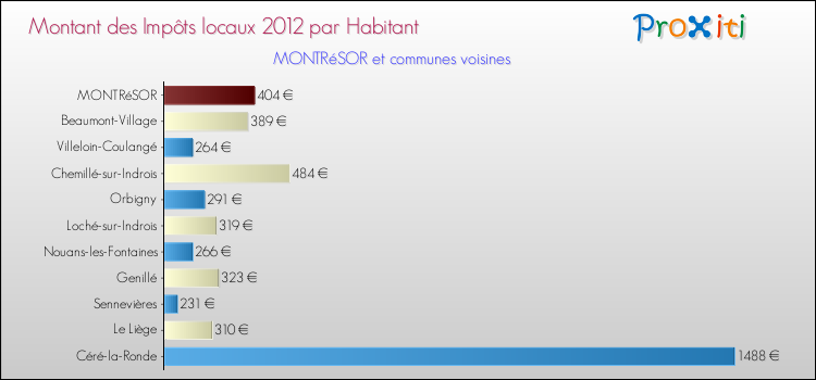 Montant des impôts locaux par Habitant pour MONTRéSOR et les communes proches Comparaison des impôts locaux par habitant pour MONTRéSOR et les communes voisines