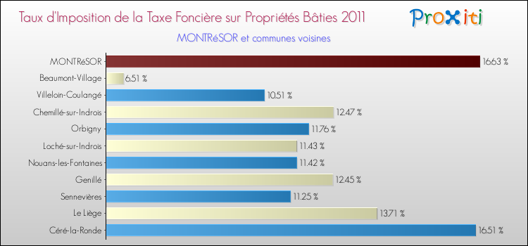 Taux d'imposition de la taxe foncière sur le bati 2011 pour MONTRéSOR et les communes proches Comparaison des taux d'imposition de la taxe foncière sur le bati 2011 pour MONTRéSOR et les communes voisines