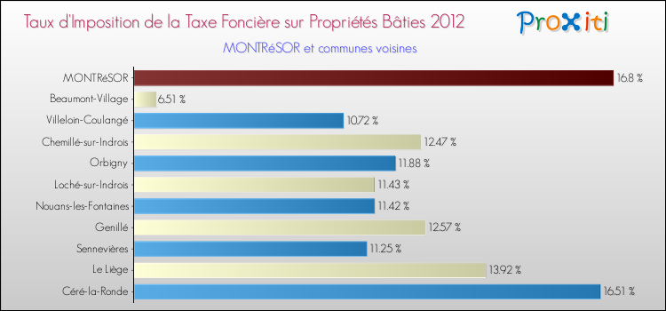 Taux d'imposition de la taxe foncière sur le bati 2012 pour MONTRéSOR et les communes proches Comparaison des taux d'imposition de la taxe foncière sur le bati 2012 pour MONTRéSOR et les communes voisines