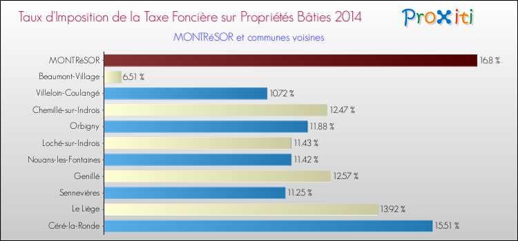 Taux d'imposition de la taxe foncière sur le bati 2014 pour MONTRéSOR et les communes proches Comparaison des taux d'imposition de la taxe foncière sur le bati 2014 pour MONTRéSOR et les communes voisines