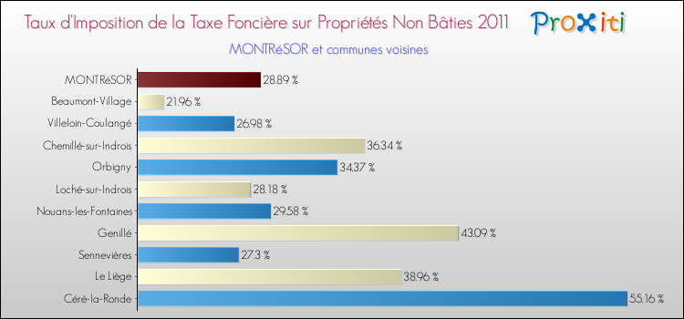 Taux d'imposition de la taxe foncière sur les immeubles et terrains non batis 2011 pour MONTRéSOR et les communes proches Comparaison des taux d'imposition de la taxe foncière sur les immeubles et terrains non batis 2011 pour MONTRéSOR et les communes voisines