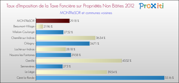 Taux d'imposition de la taxe foncière sur les immeubles et terrains non batis 2012 pour MONTRéSOR et les communes proches Comparaison des taux d'imposition de la taxe foncière sur les immeubles et terrains non batis 2012 pour MONTRéSOR et les communes voisines