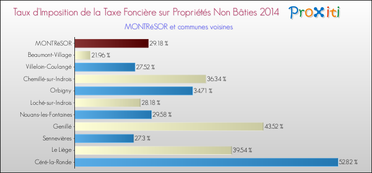 Taux d'imposition de la taxe foncière sur les immeubles et terrains non batis 2014 pour MONTRéSOR et les communes proches Comparaison des taux d'imposition de la taxe foncière sur les immeubles et terrains non batis 2014 pour MONTRéSOR et les communes voisines