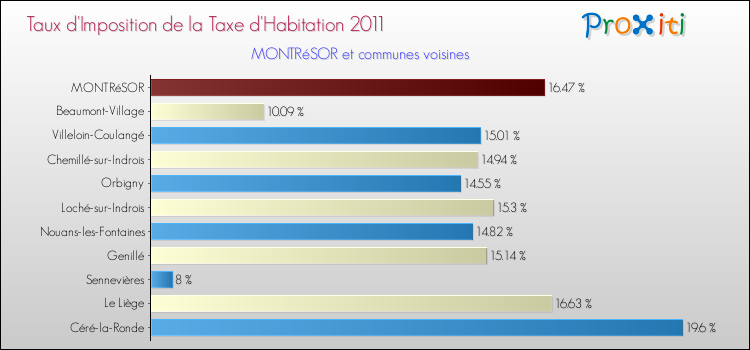 Taux d'imposition de la taxe d'habitation 2011 pour MONTRéSOR et les communes proches Comparaison des taux d'imposition de la taxe d'habitation 2011 pour MONTRéSOR et les communes voisines