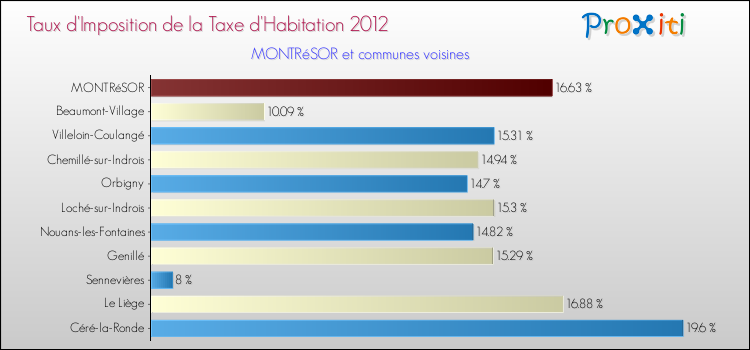 Taux d'imposition de la taxe d'habitation 2012 pour MONTRéSOR et les communes proches Comparaison des taux d'imposition de la taxe d'habitation 2012 pour MONTRéSOR et les communes voisines