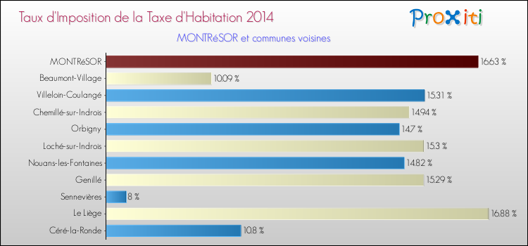 Taux d'imposition de la taxe d'habitation 2014 pour MONTRéSOR et les communes proches Comparaison des taux d'imposition de la taxe d'habitation 2014 pour MONTRéSOR et les communes voisines
