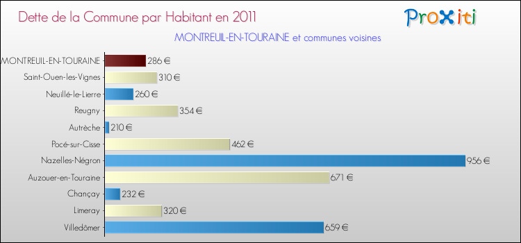 Dette par habitant de la commune en 2011 pour MONTREUIL-EN-TOURAINE et les communes proches Comparaison de la dette par habitant de la commune en 2011 pour MONTREUIL-EN-TOURAINE et les communes voisines