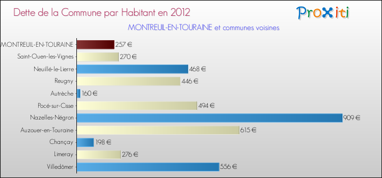 Dette par habitant de la commune en 2012 pour MONTREUIL-EN-TOURAINE et les communes proches Comparaison de la dette par habitant de la commune en 2012 pour MONTREUIL-EN-TOURAINE et les communes voisines