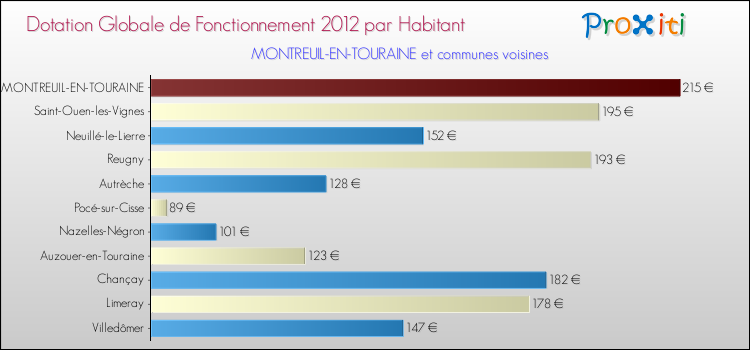 Montant des dotations globales de fonctionnement DGF par Habitant pour MONTREUIL-EN-TOURAINE et les communes proches Comparaison des des dotations globales de fonctionnement DGF par habitant pour MONTREUIL-EN-TOURAINE et les communes voisines