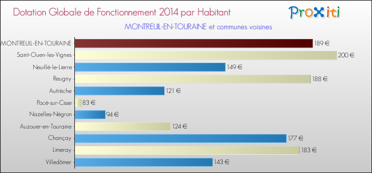 Montant des dotations globales de fonctionnement DGF par Habitant pour MONTREUIL-EN-TOURAINE et les communes proches en 2014. Comparaison des des dotations globales de fonctionnement DGF par habitant pour MONTREUIL-EN-TOURAINE et les communes voisines en 2014.