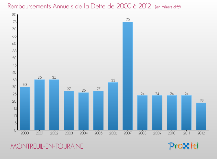Evolution de l'annuité de la dette pour la commune de MONTREUIL-EN-TOURAINE de 2000 à 2012 Annuités de la dette pour MONTREUIL-EN-TOURAINE de 2000 à 2012