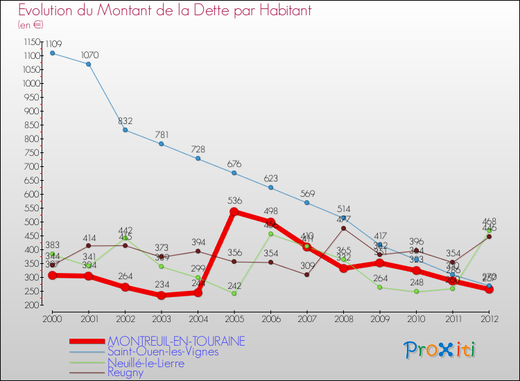 Evolution de la dette par habitant pour la commune de MONTREUIL-EN-TOURAINE et les communes proches de 2000 à 2012 Comparaison de la dette par habitant pour MONTREUIL-EN-TOURAINE et les communes voisines de 2000 à 2012