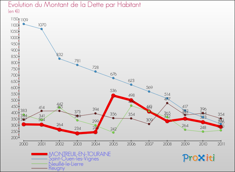 Evolution de la dette par habitant pour la commune de MONTREUIL-EN-TOURAINE et les communes proches Comparaison de la dette par habitant pour MONTREUIL-EN-TOURAINE et les communes voisines