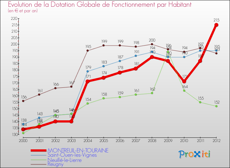 Evolution et montant de la dotation globale de fonctionnement par Habitant pour MONTREUIL-EN-TOURAINE et les communes proches Comparaison des dotations globales de fonctionnement par habitant pour MONTREUIL-EN-TOURAINE et les communes voisines