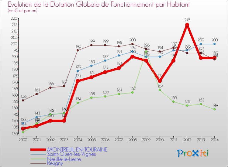 Evolution et montant de la dotation globale de fonctionnement par Habitant pour MONTREUIL-EN-TOURAINE et les communes proches de 2000 à 2014. Comparaison des dotations globales de fonctionnement par habitant pour MONTREUIL-EN-TOURAINE et les communes voisines de 2000 à 2014.