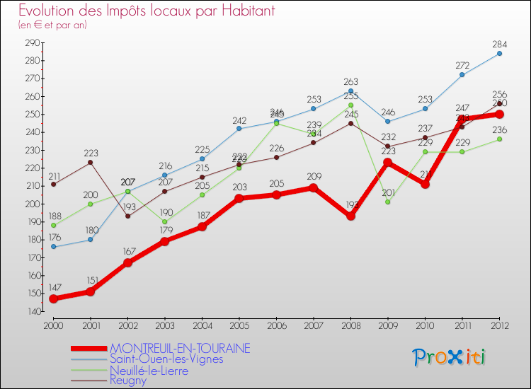 Evolution et montant des impôts locaux par Habitant pour MONTREUIL-EN-TOURAINE et les communes proches Comparaison des impôts locaux par habitant pour MONTREUIL-EN-TOURAINE et les communes voisines