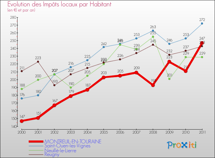 Evolution et montant des impôts locaux par Habitant pour MONTREUIL-EN-TOURAINE et les communes proches Comparaison des impôts locaux par habitant pour MONTREUIL-EN-TOURAINE et les communes voisines