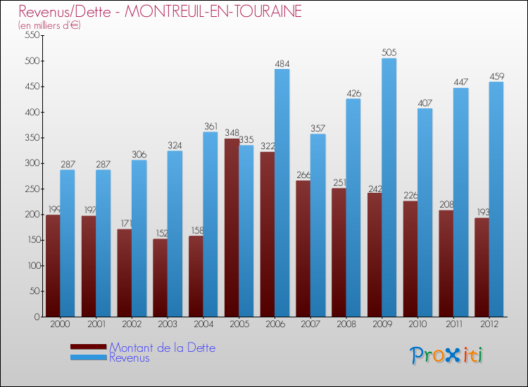 Evolution comparée de la dette et des revenus pour la commune de MONTREUIL-EN-TOURAINE de 2000 à 2012 Comparaison de la dette et des revenus pour MONTREUIL-EN-TOURAINE de 2000 à 2012