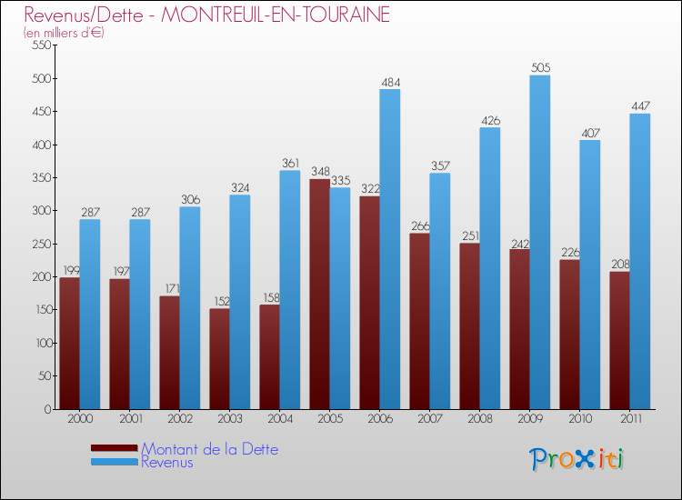 Evolution comparée de la dette et des revenus pour la commune de MONTREUIL-EN-TOURAINE de 2000 à 2011 Comparaison de la dette et des revenus pour MONTREUIL-EN-TOURAINE de 2000 à 2011