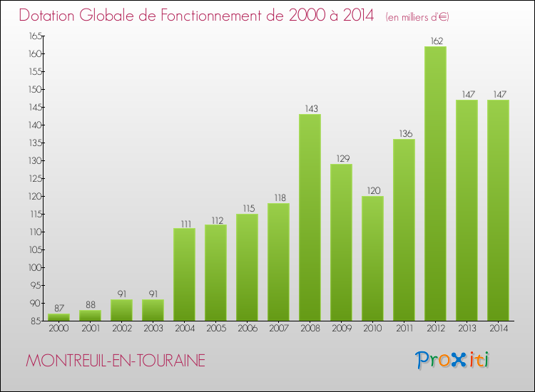 Evolution du montant de la Dotation Globale de Fonctionnement pour la commune de MONTREUIL-EN-TOURAINE de 2000 à 2014 Evolution du montant de la Dotation Globale de Fonctionnement pour MONTREUIL-EN-TOURAINE de 2000 à 2014