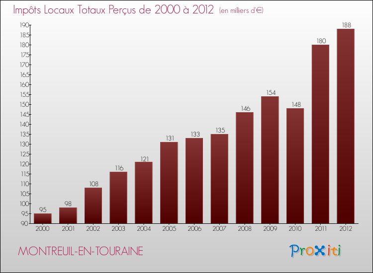 Evolution des Impôts Locaux pour la commune de MONTREUIL-EN-TOURAINE de 2000 à 2012 Evolution des Impôts Locaux pour MONTREUIL-EN-TOURAINE de 2000 à 2012